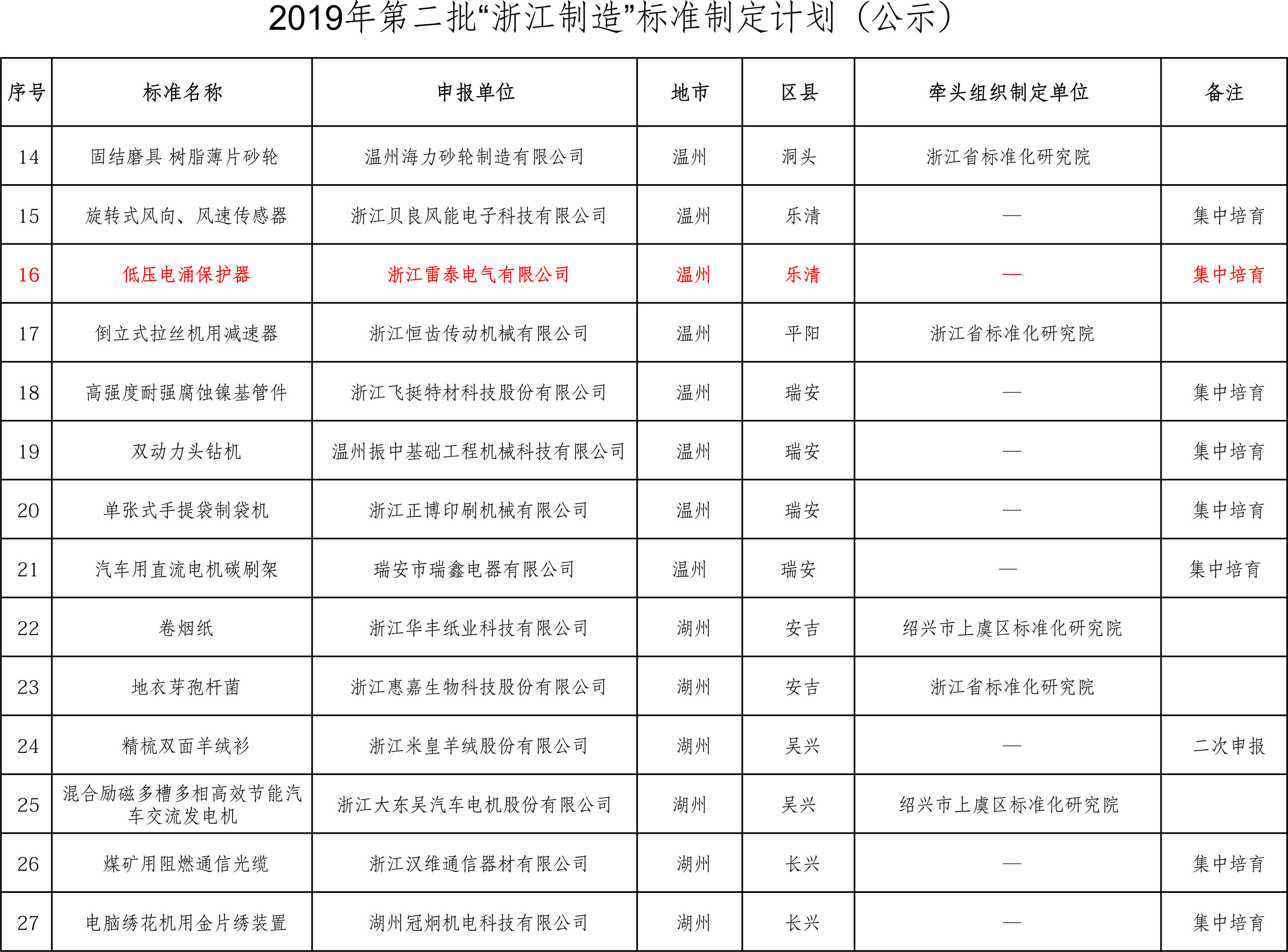 2019年6月27日-雷泰公司入圍2019年第二批“浙江制造”標準制定計劃企業(yè)！